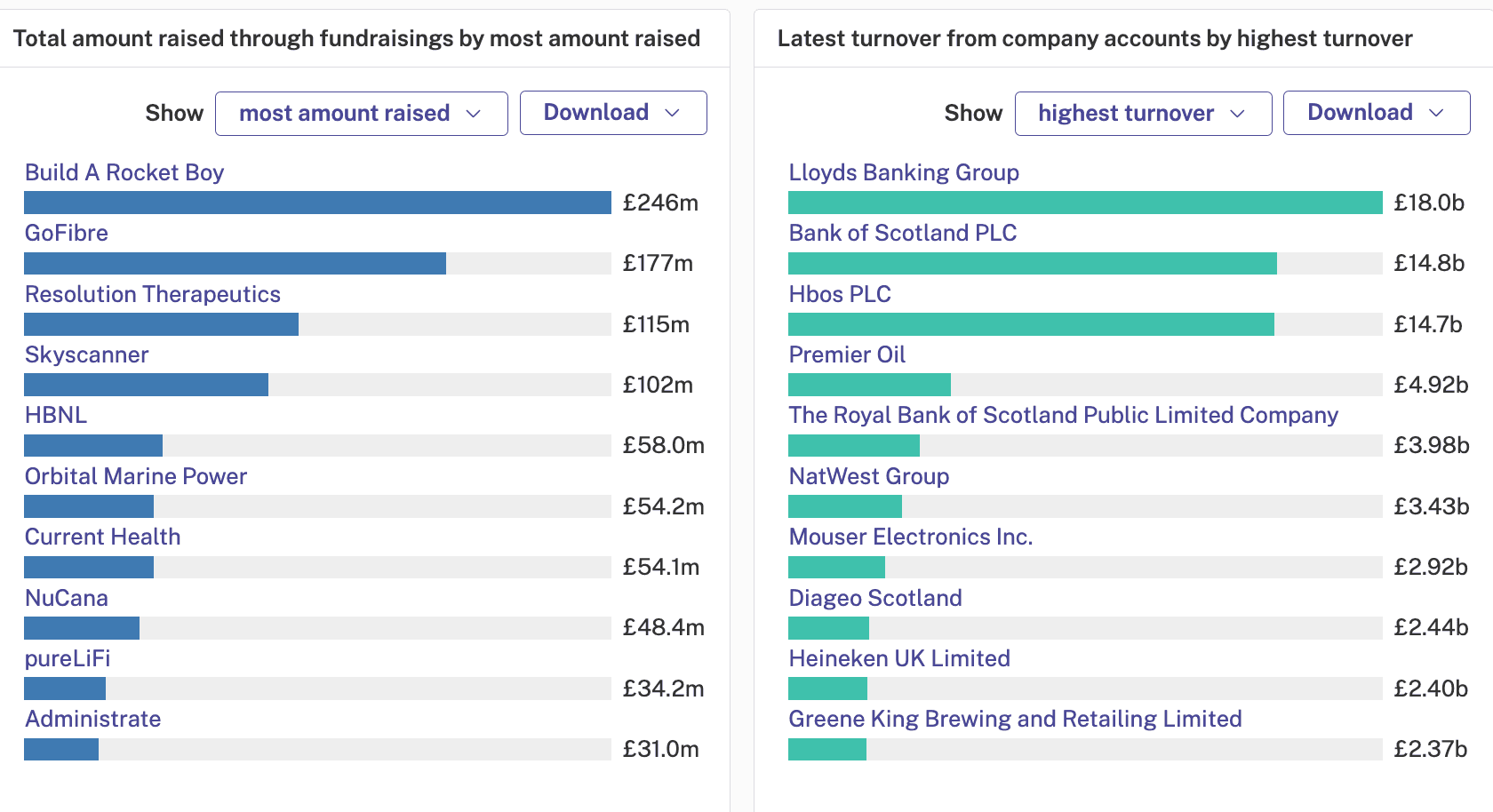 Company information for Edinburgh businesses with fundraisings