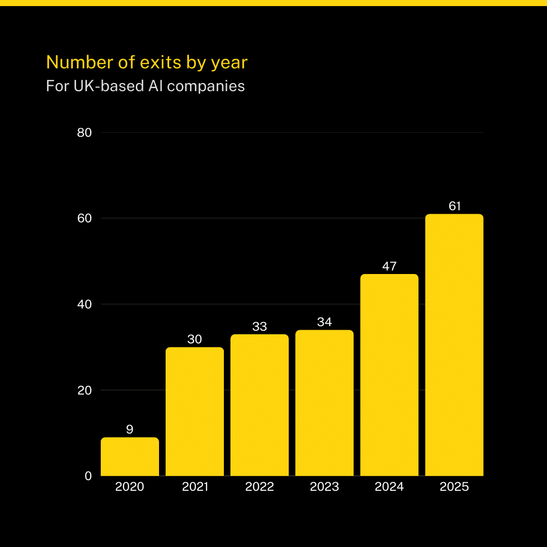 Number of UK AI exits a year