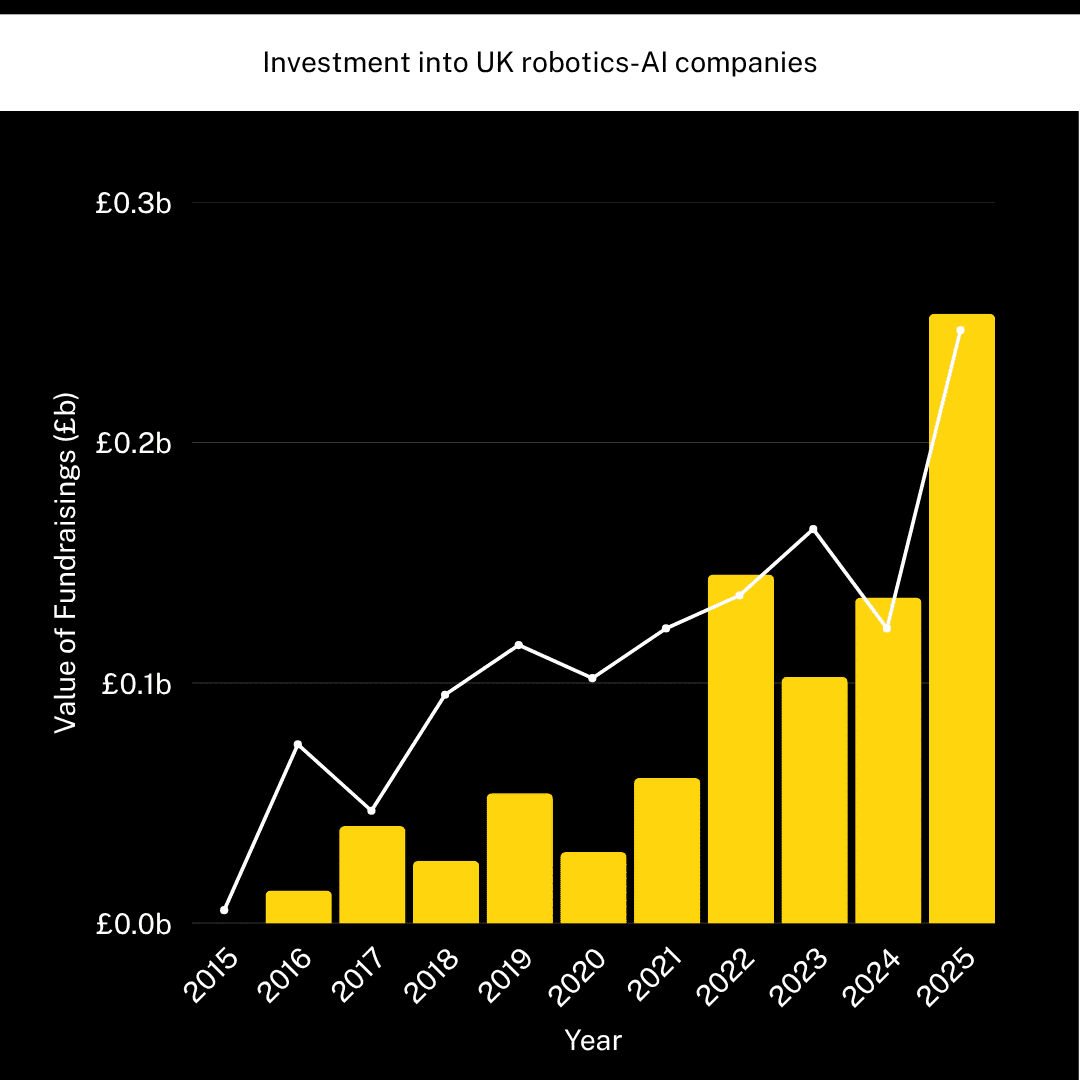 Graph: equity investment in AI companies