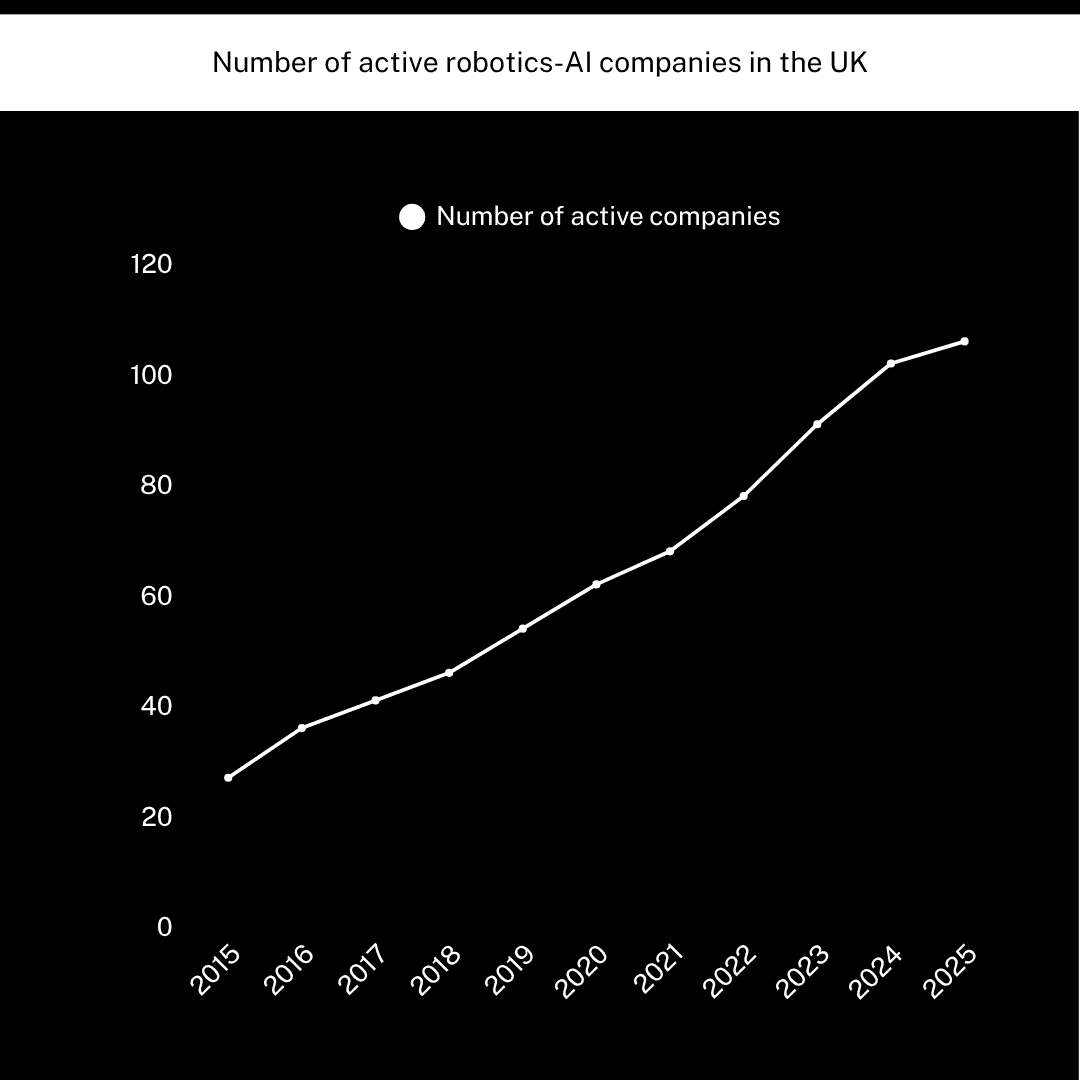 Graph: AI robotic companies overtime