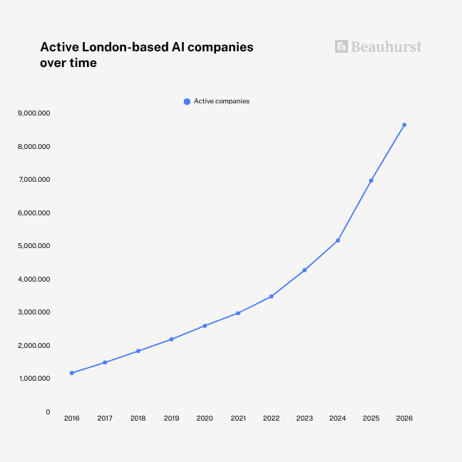 Active London-based AI companies over time