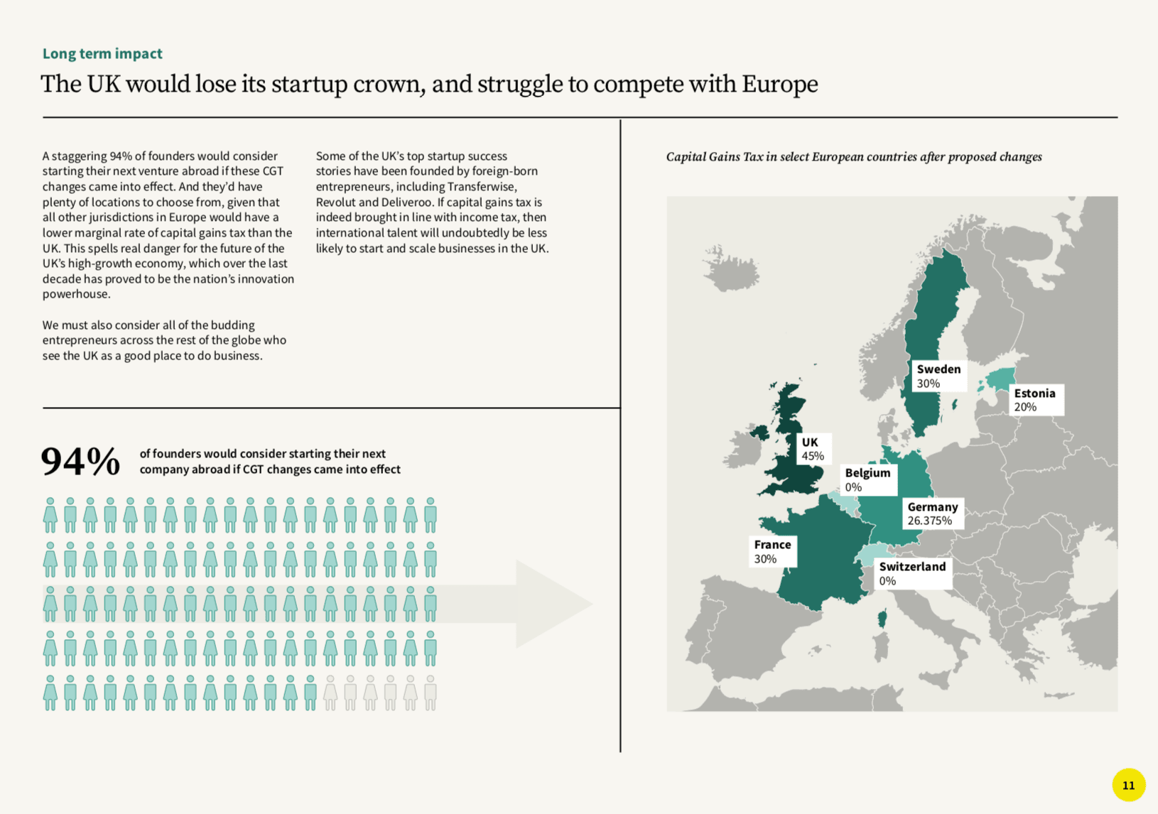 CGT Balancing Risk & Reward — long-term impact: the UK would lose its startup crown