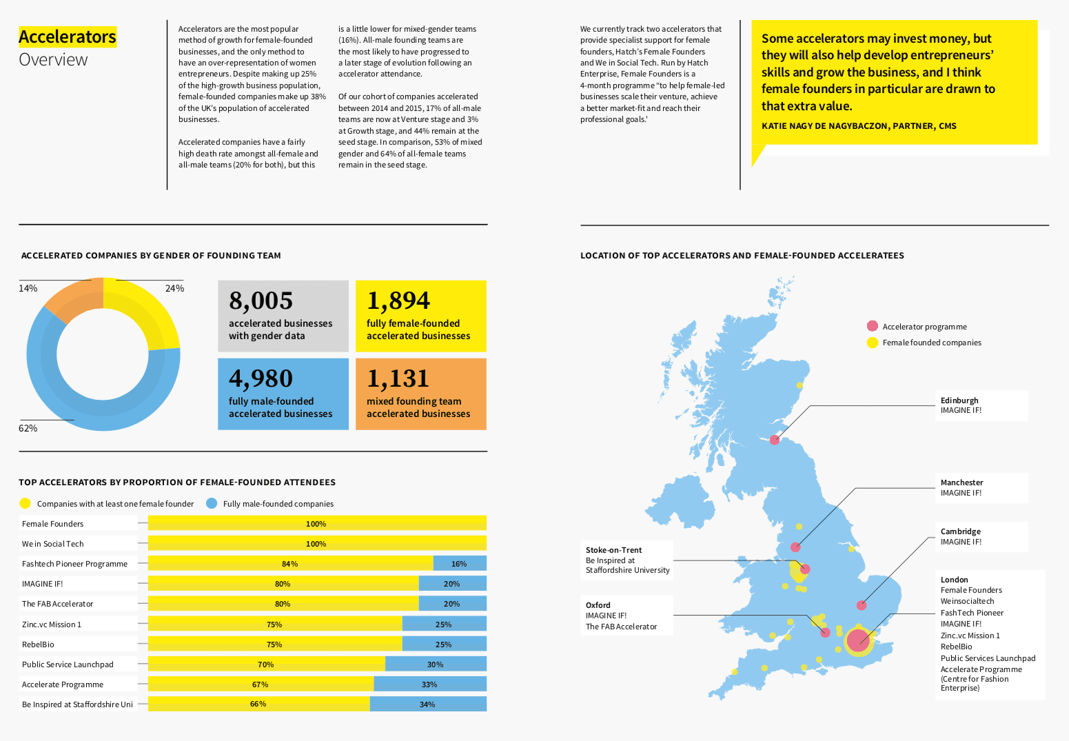 Female Entrepreneurs — Accelerators overview