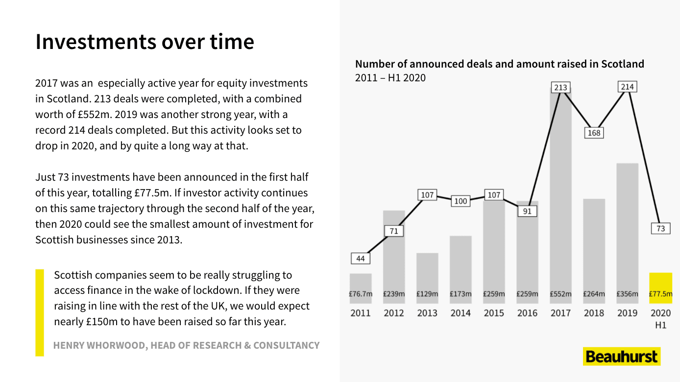 High-Growth in Scotland — Investments over time spread