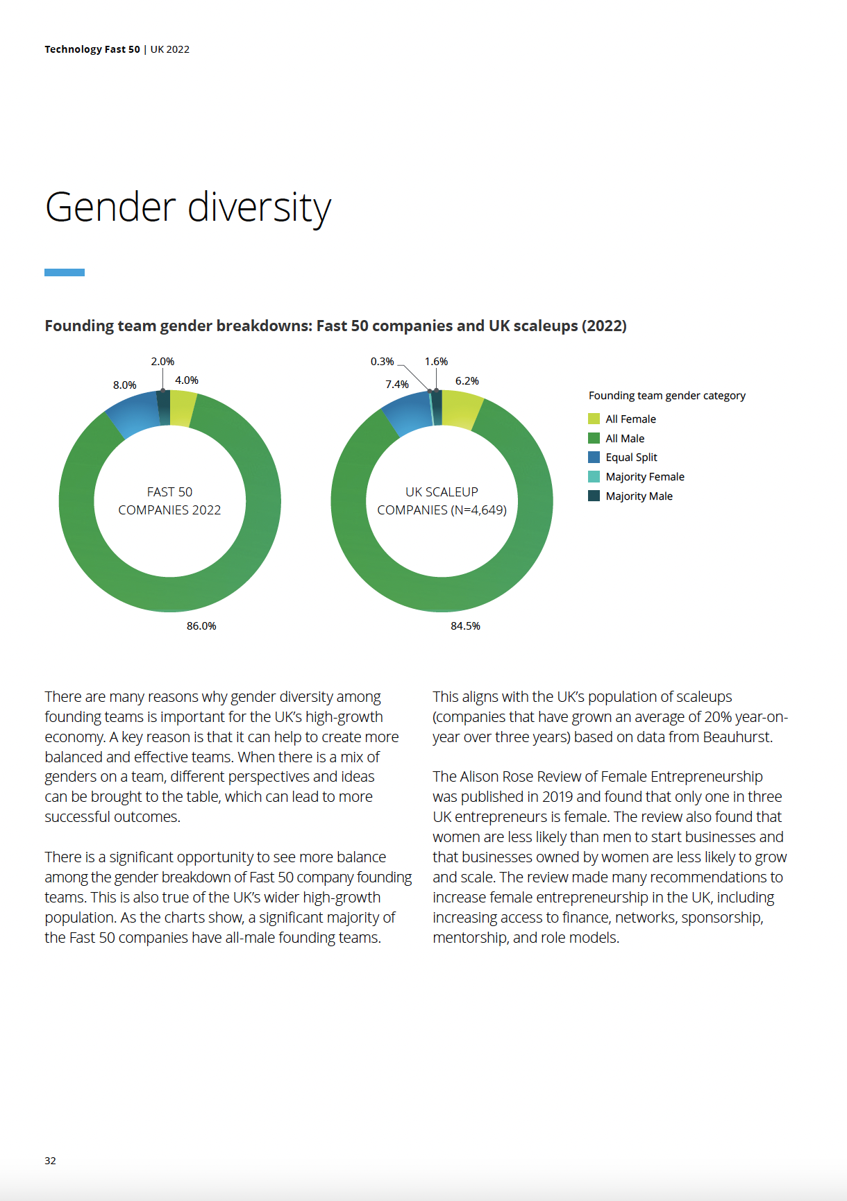 Deloitte Fast 50 — gender diversity