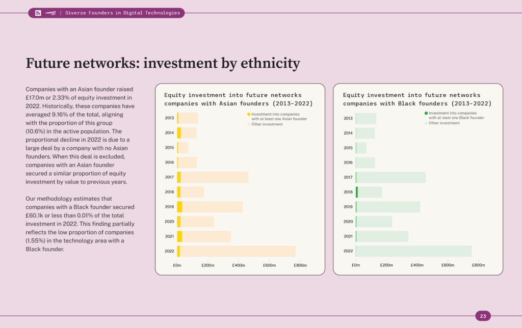 Diverse Founders — Future networks: investment by ethnicity