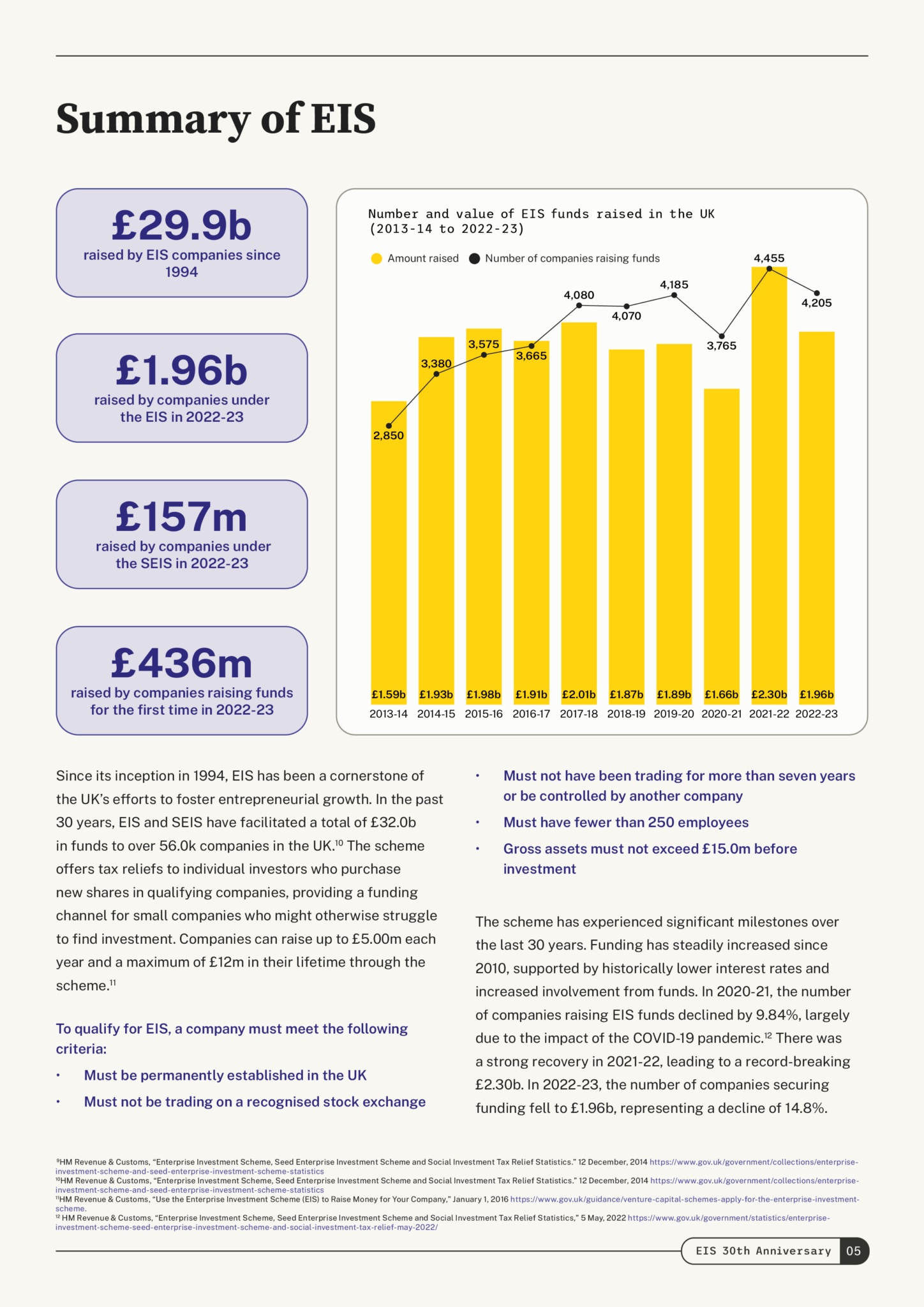 EIS 30th Anniversary — summary of EIS funding and stats
