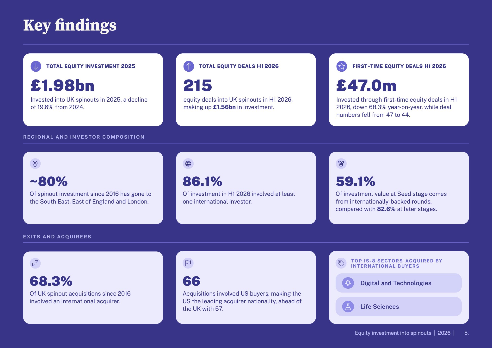 Equity investment into spinouts 2026 — key findings