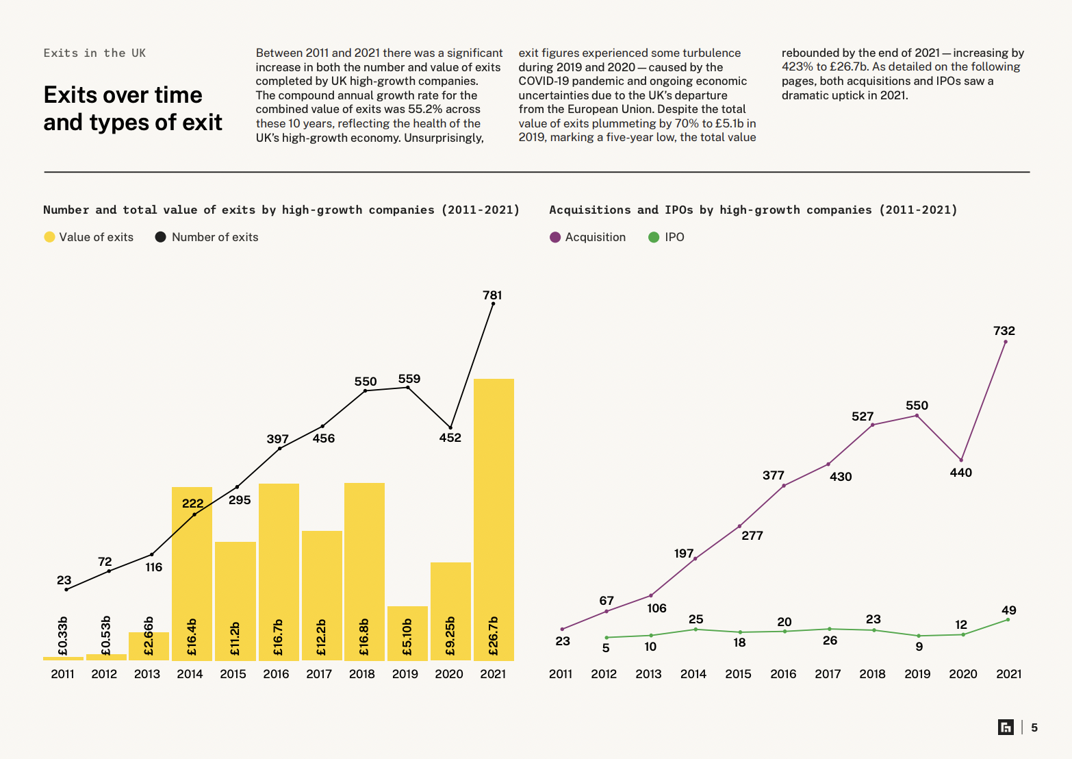 Exits in the UK — IPOs and acquisitions over time and by type