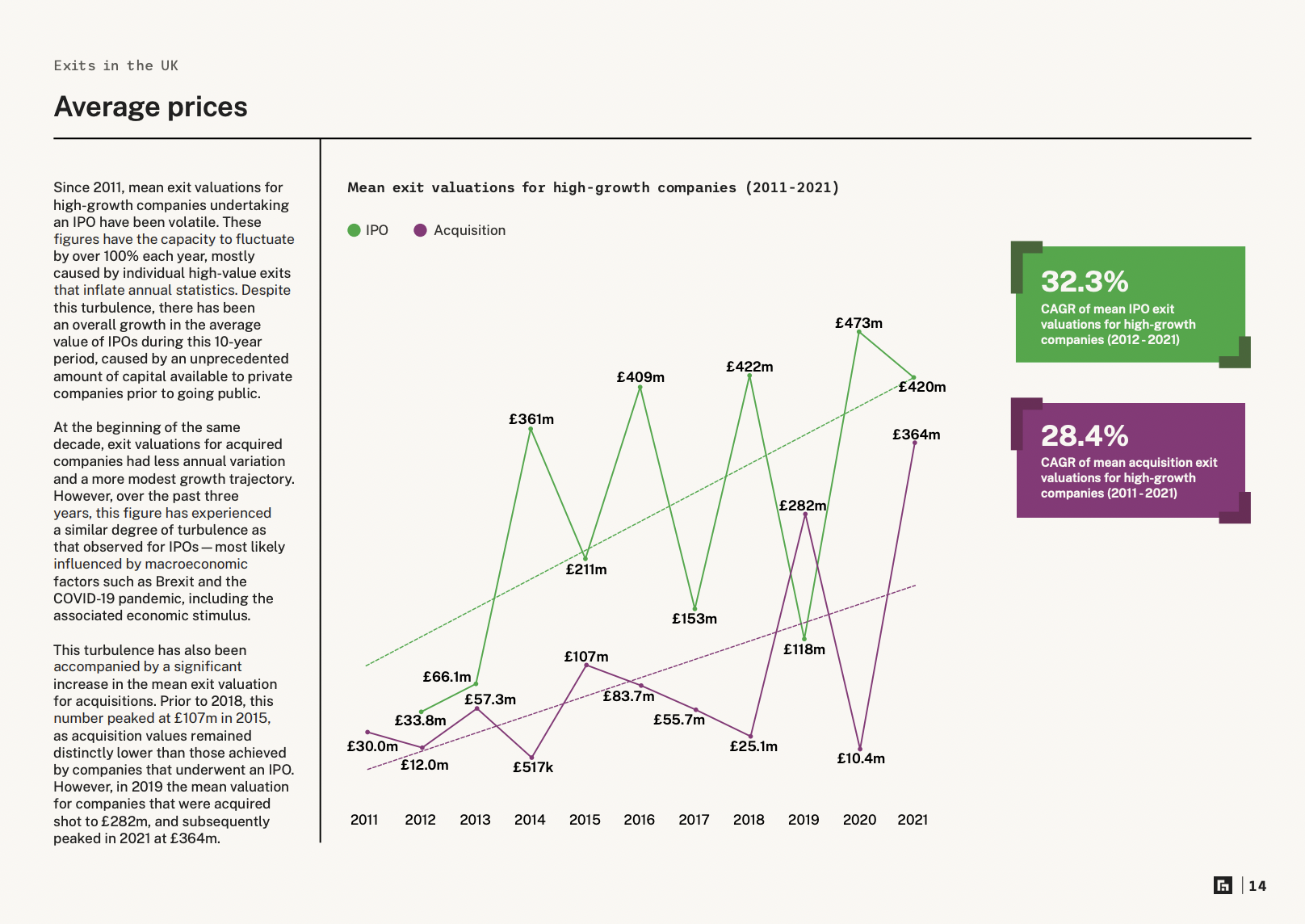 Exits in the UK — average exit prices for high-growth companies