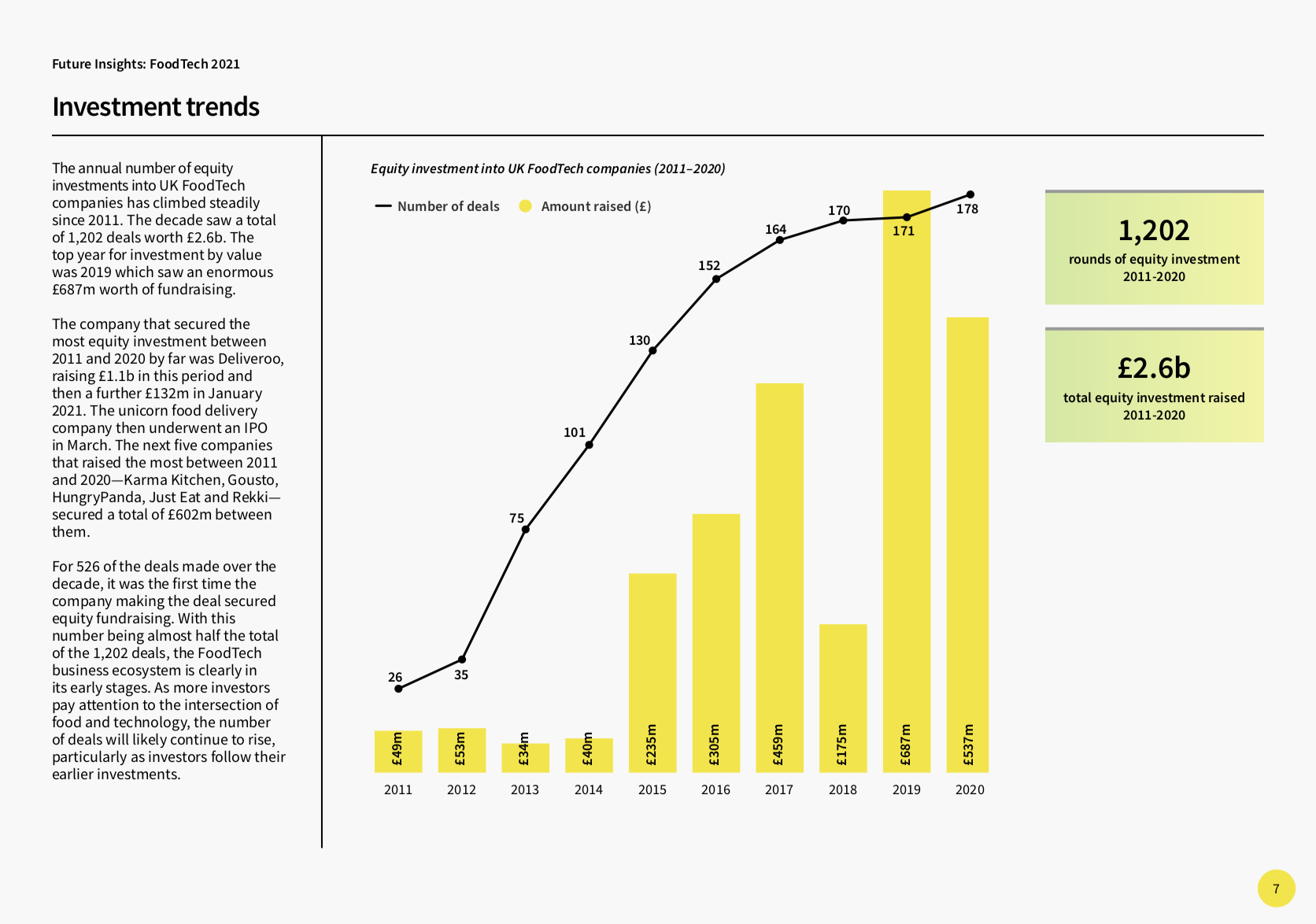 Future Insights: FoodTech 2021 — investment trends