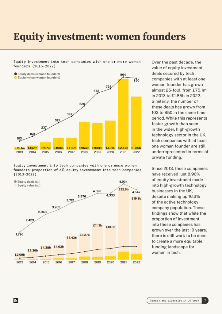 Gender and diversity in UK tech — founders by gender