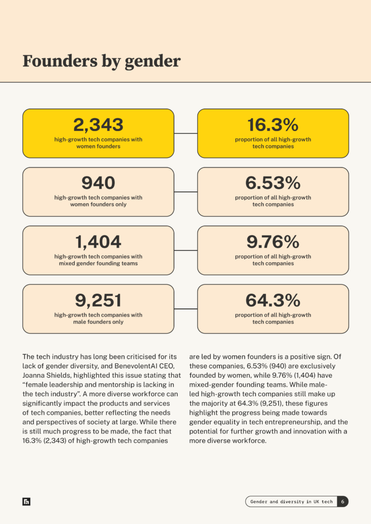 Gender and diversity in UK tech — equity investment & women founders