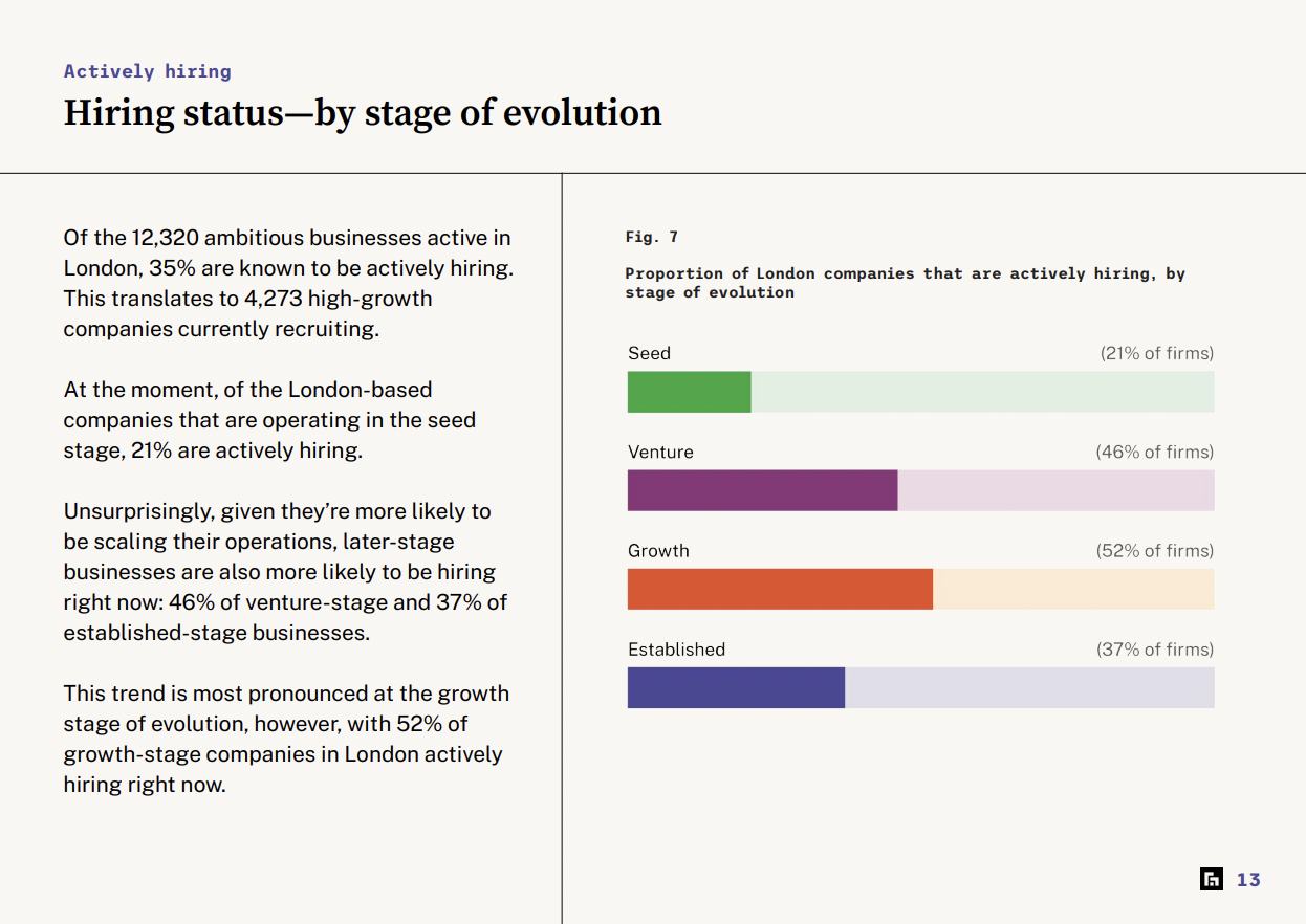 High-Growth in London 2022 — hiring status by stage of evolution
