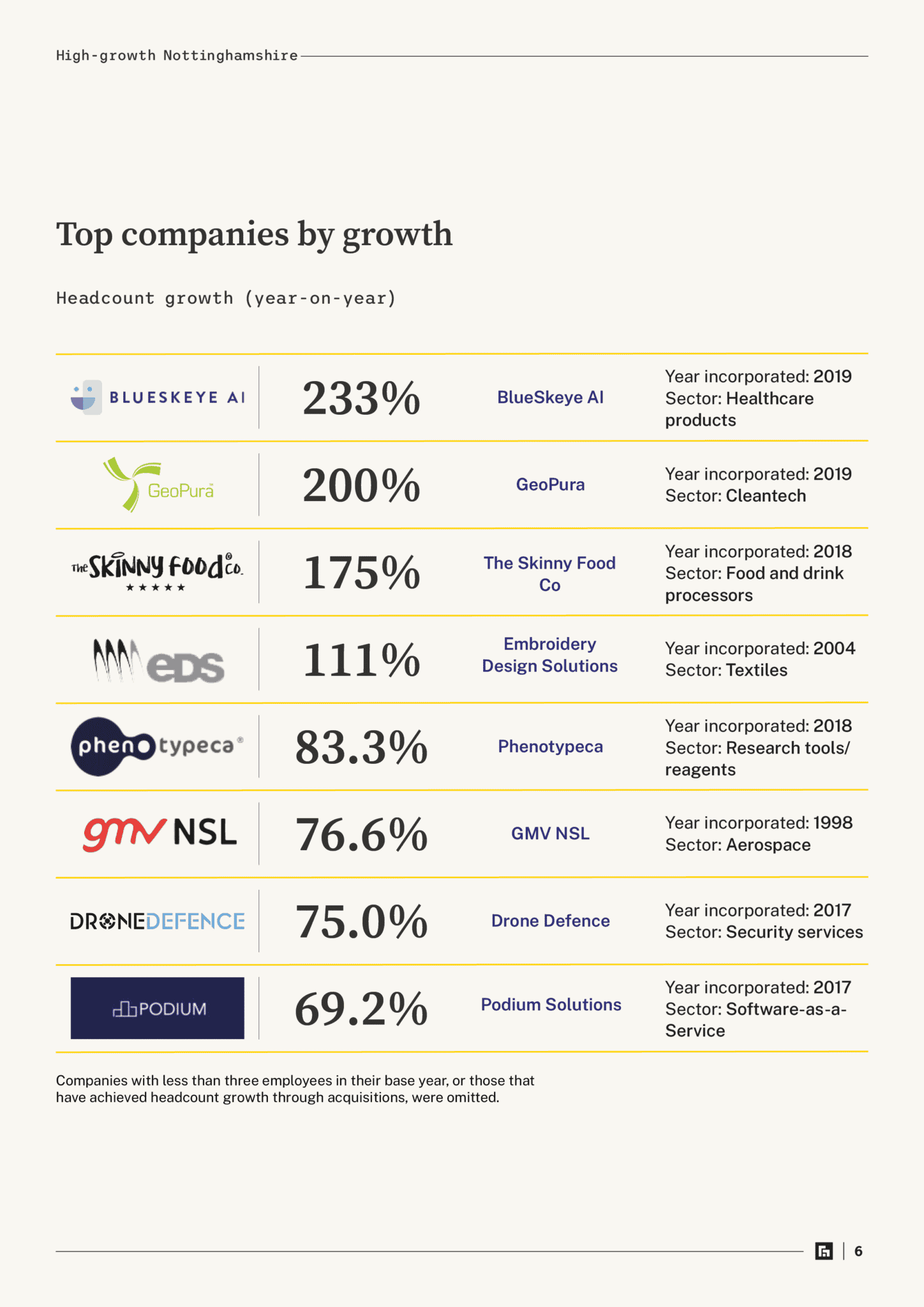 High-Growth Nottinghamshire — top companies by growth