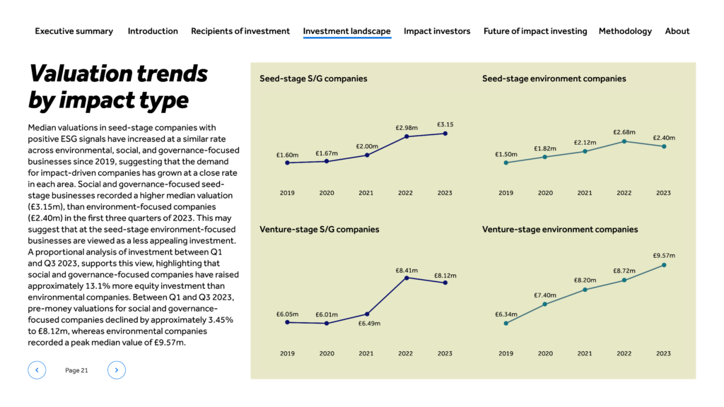 Impact report — valuation trends by impact type