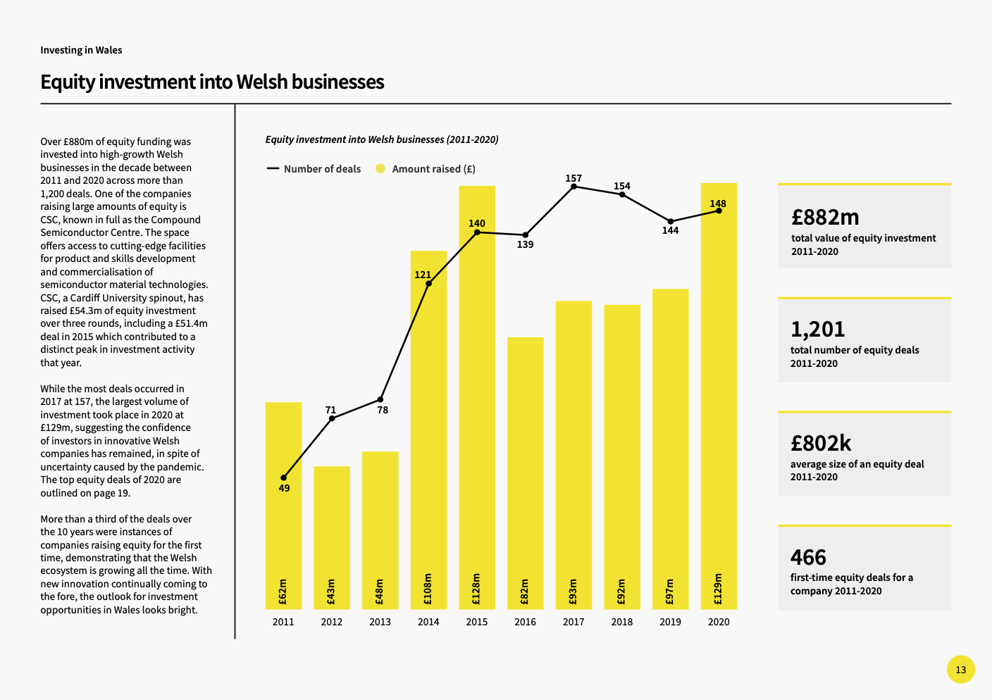 Investing in Wales — equity investment into Welsh businesses