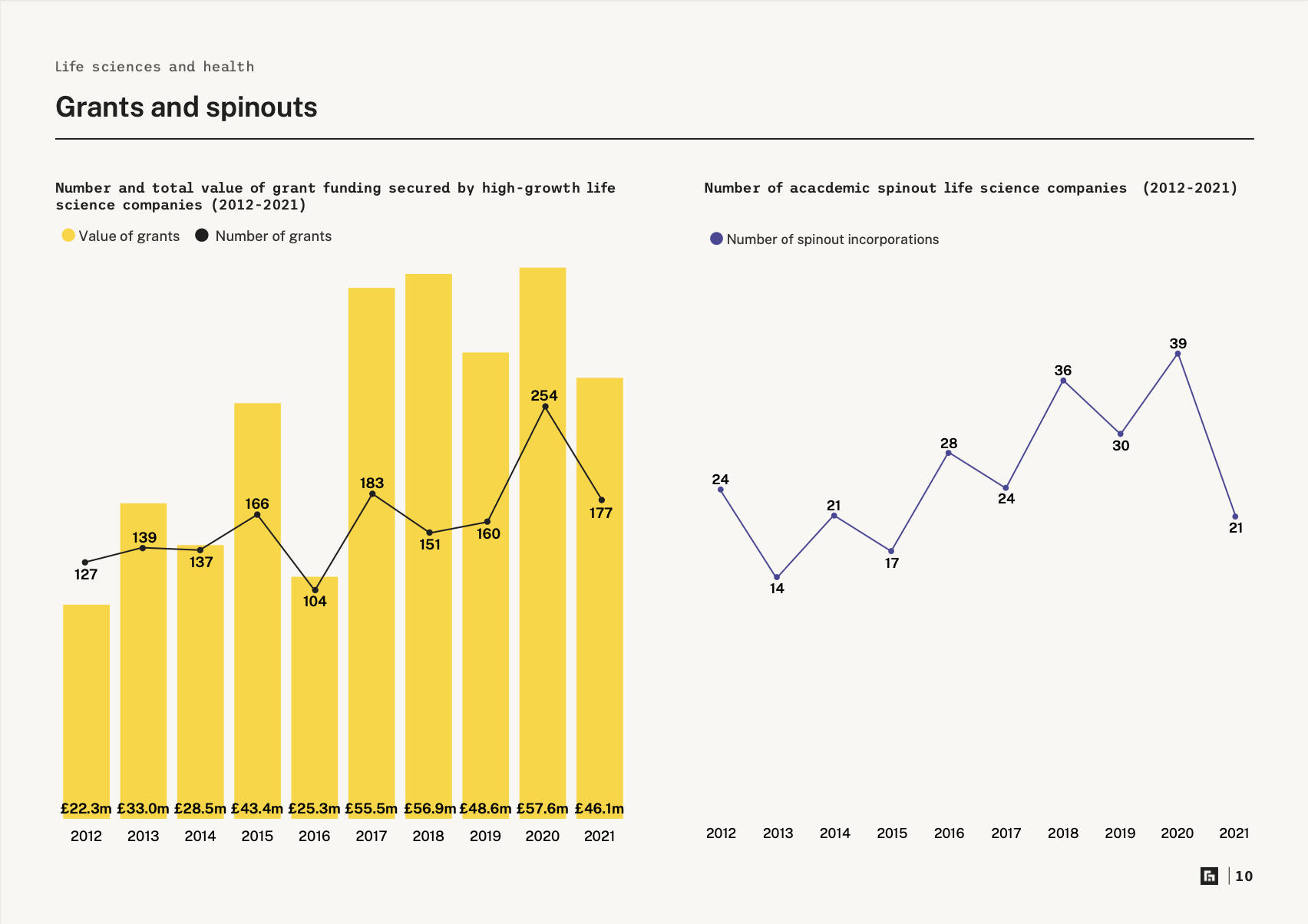 Life Sciences: What’s Next? — grants and spinouts