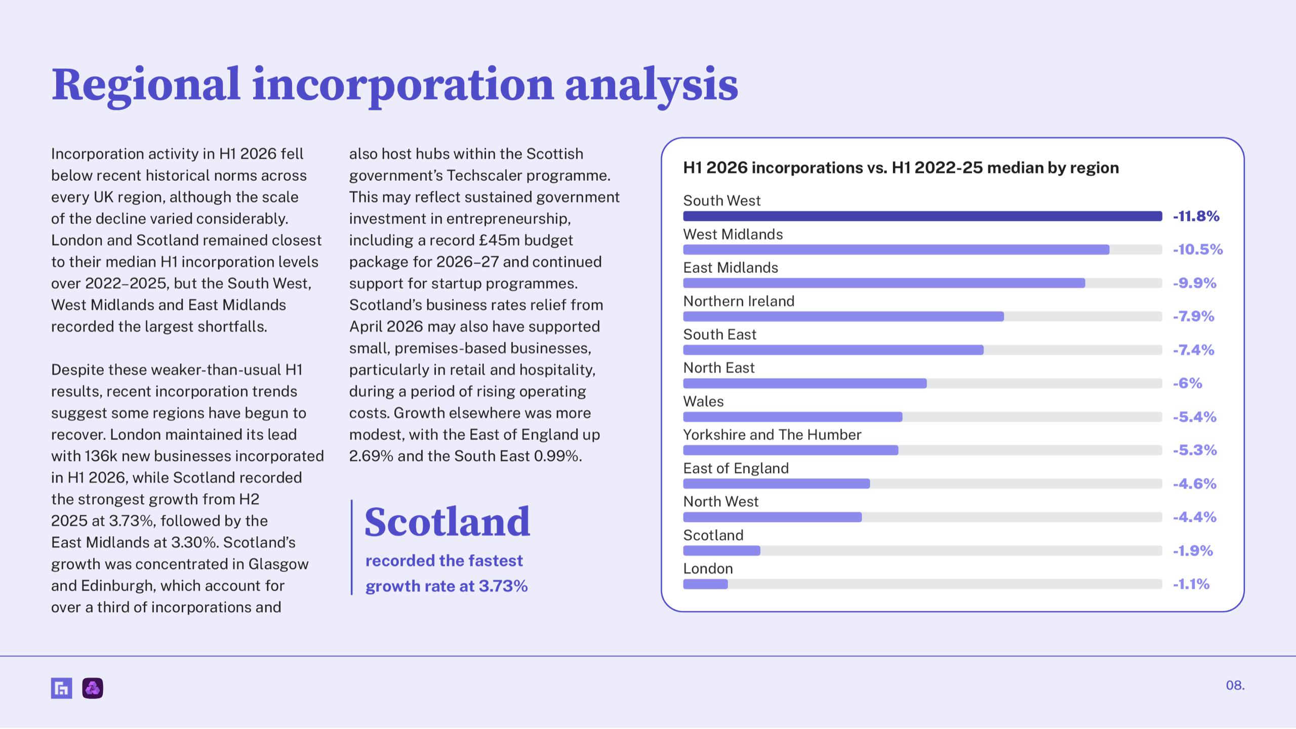 New Startup Index H1 2026 — regional incorporation analysis