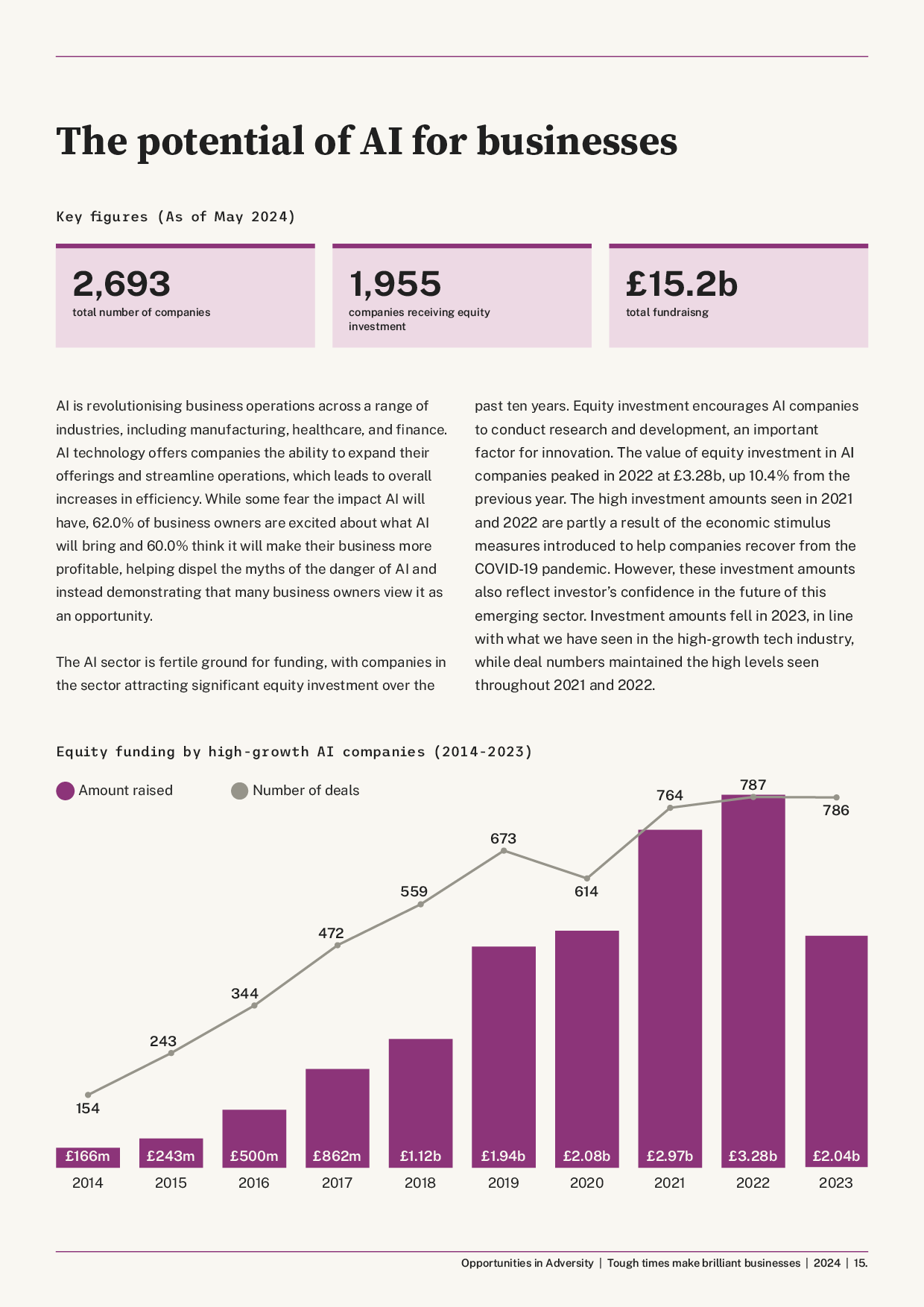 Opportunities in Adversity 2024 — the potential of AI for businesses