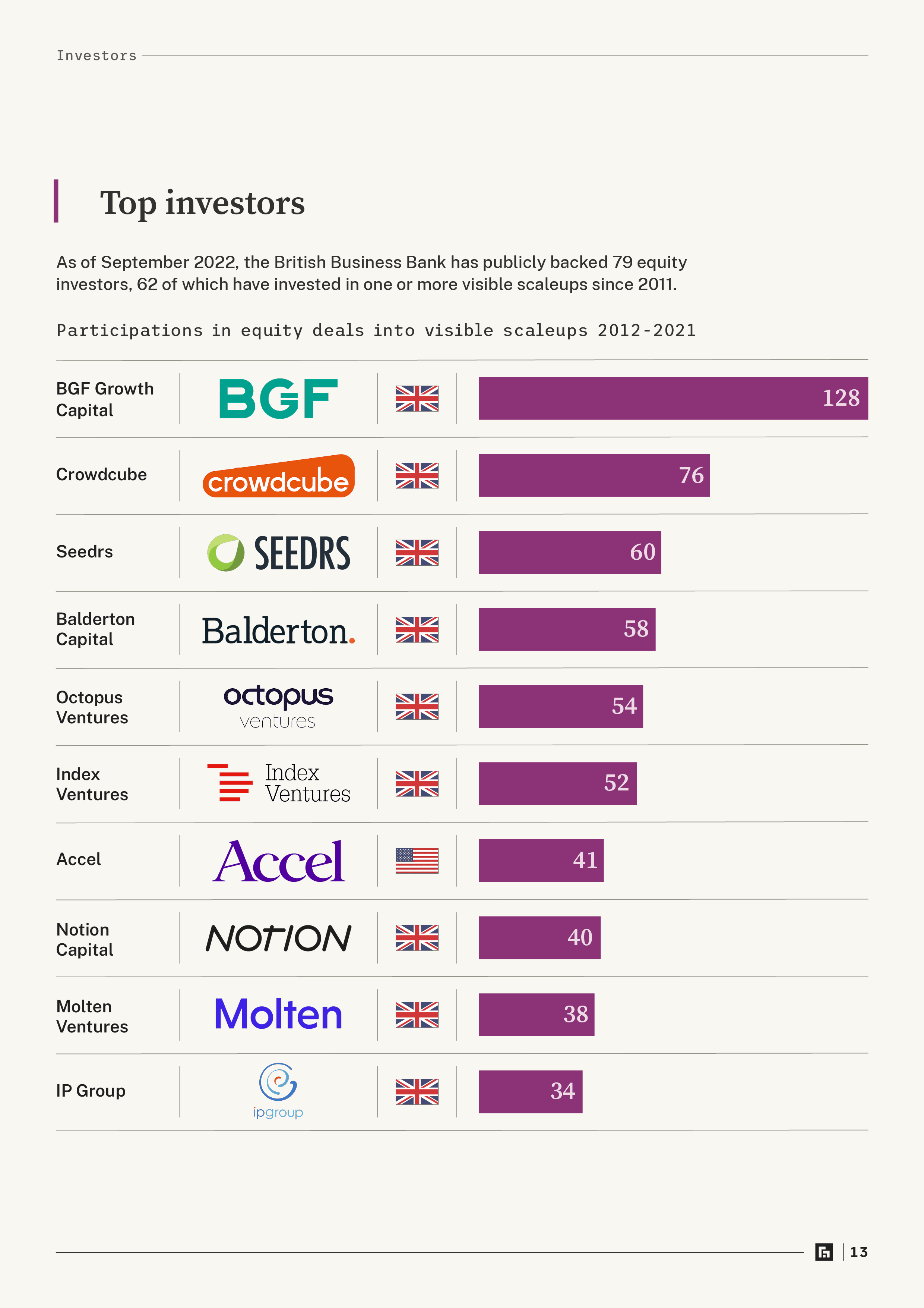 The Scaleup Index 2022 — top investors