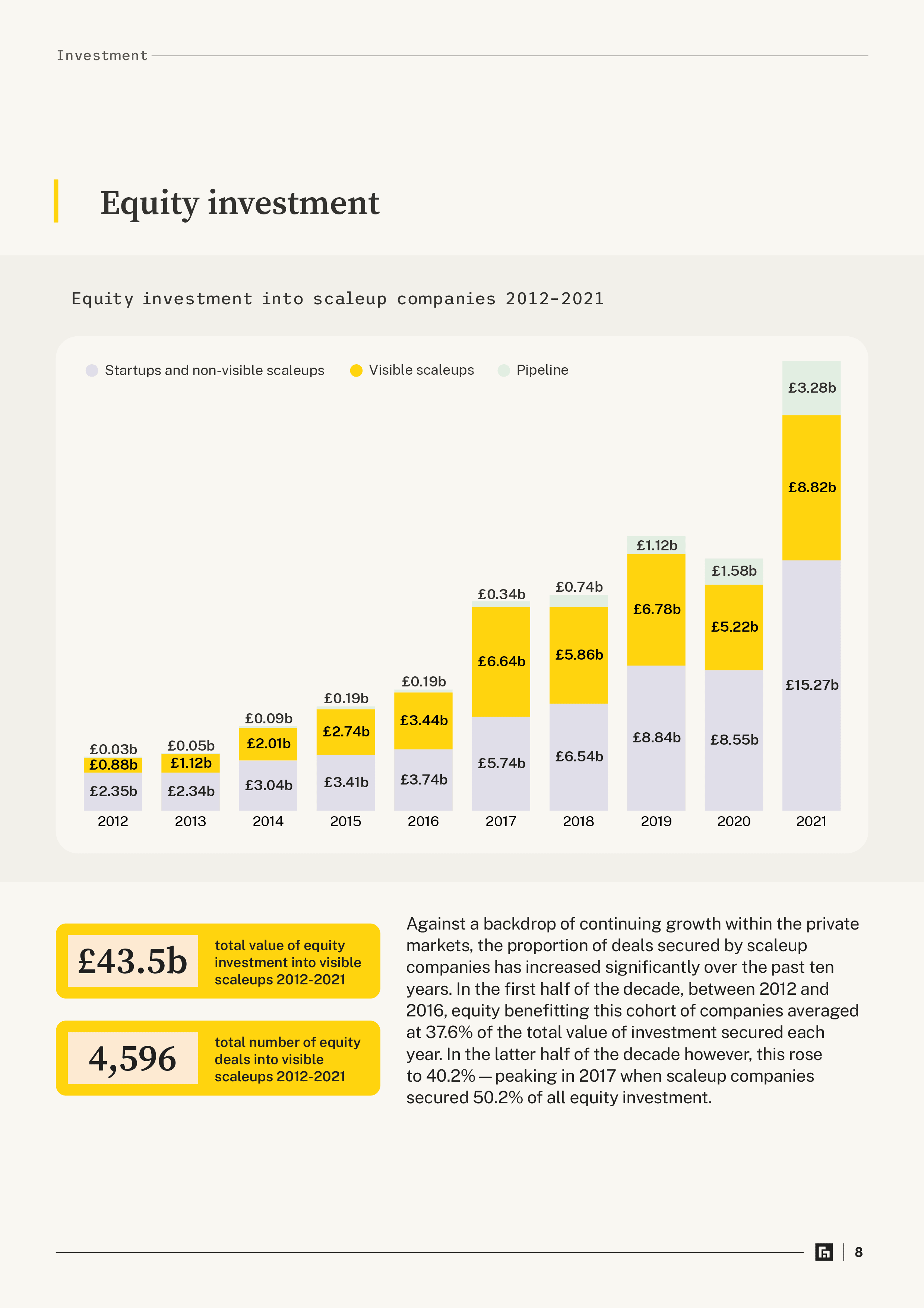 The Scaleup Index 2022 — equity investment into scaleup companies 2012–2021