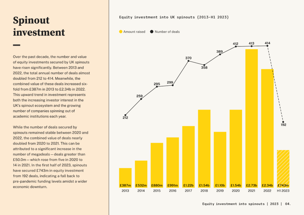 Equity investment into spinouts 2023 — spinout investment chart
