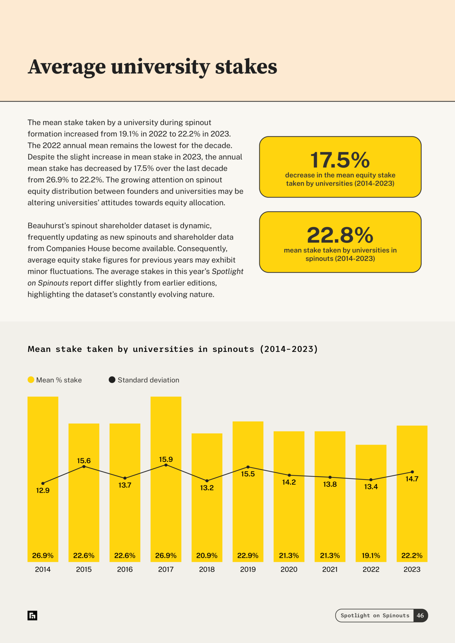 Spotlight on Spinouts 2024 — average university stakes
