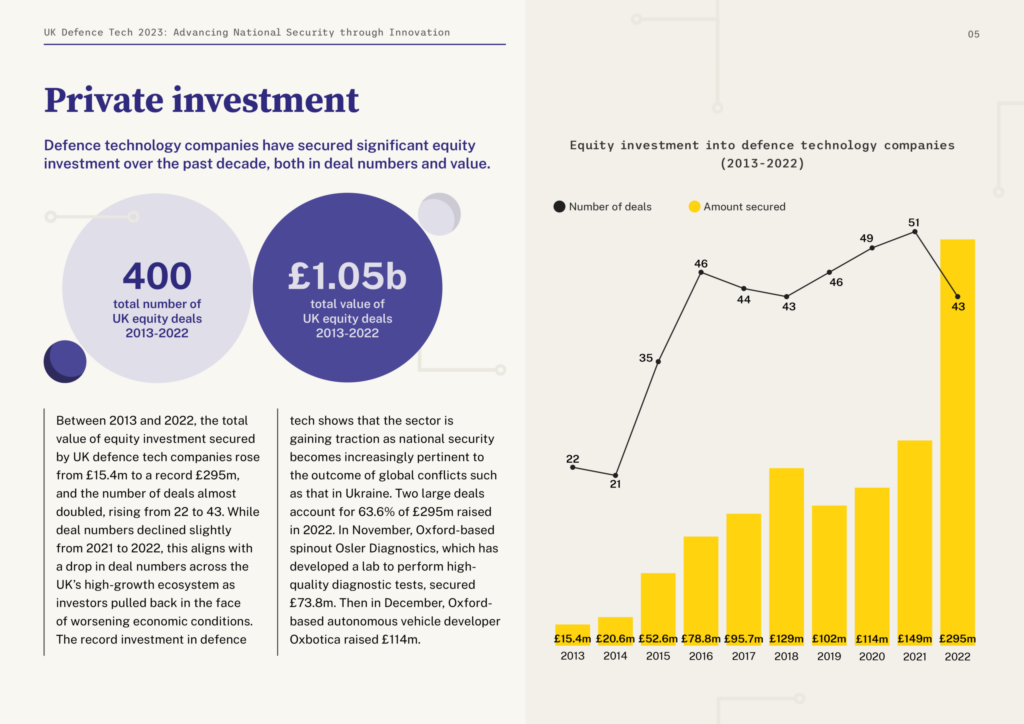UK Defence Tech 2023 — private investment