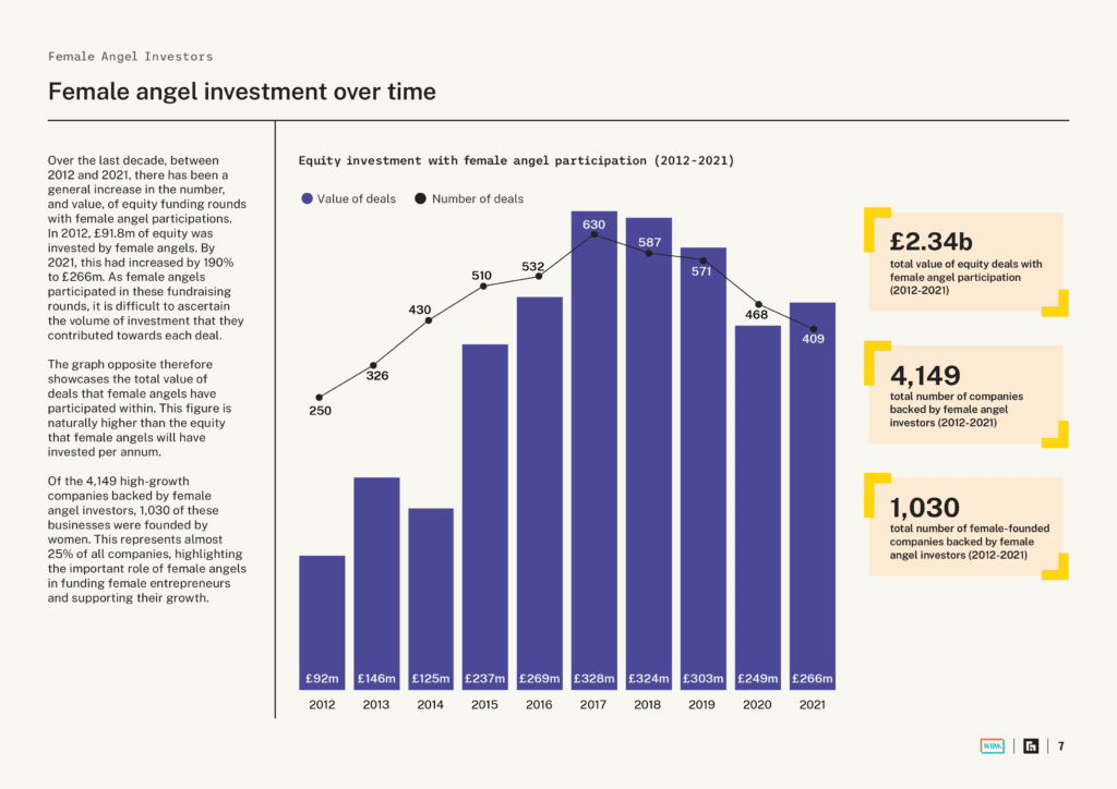 Women Angel Insights — female angel investment over time