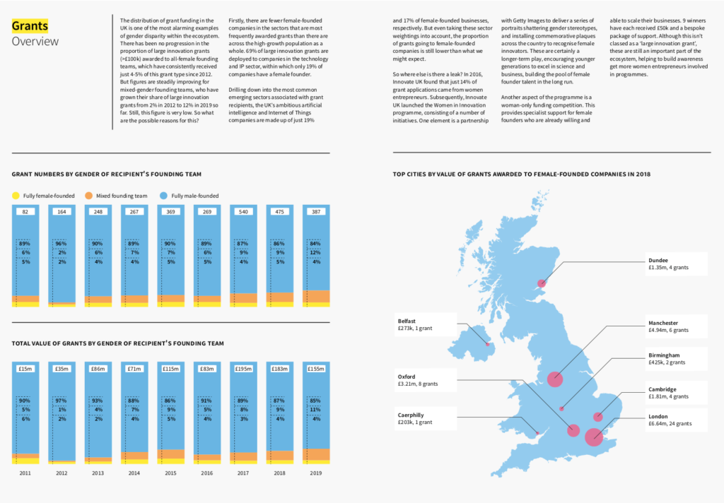 Gender Diversity Across The Uks High Growth Ecosystem Beauhurst