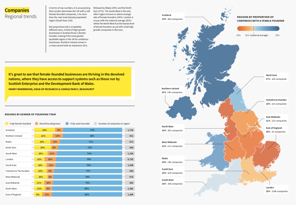 Gender Diversity Across The Uks High Growth Ecosystem Beauhurst