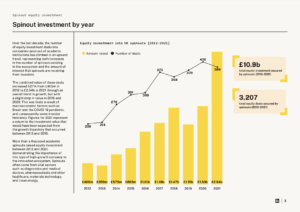 Equity Investment Into UK Spinouts 2022 | Parkwalk | Beauhurst