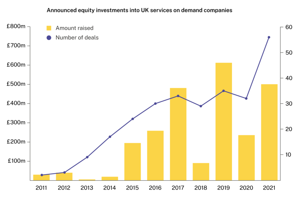 The 6 Fastest Growing Startup Sectors 2022 Beauhurst