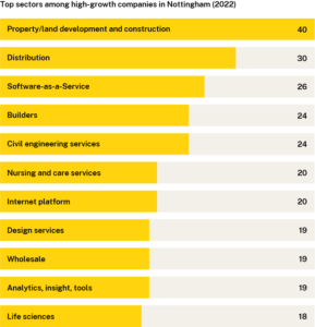 High-Growth Nottinghamshire 2022: A Summary | Beauhurst
