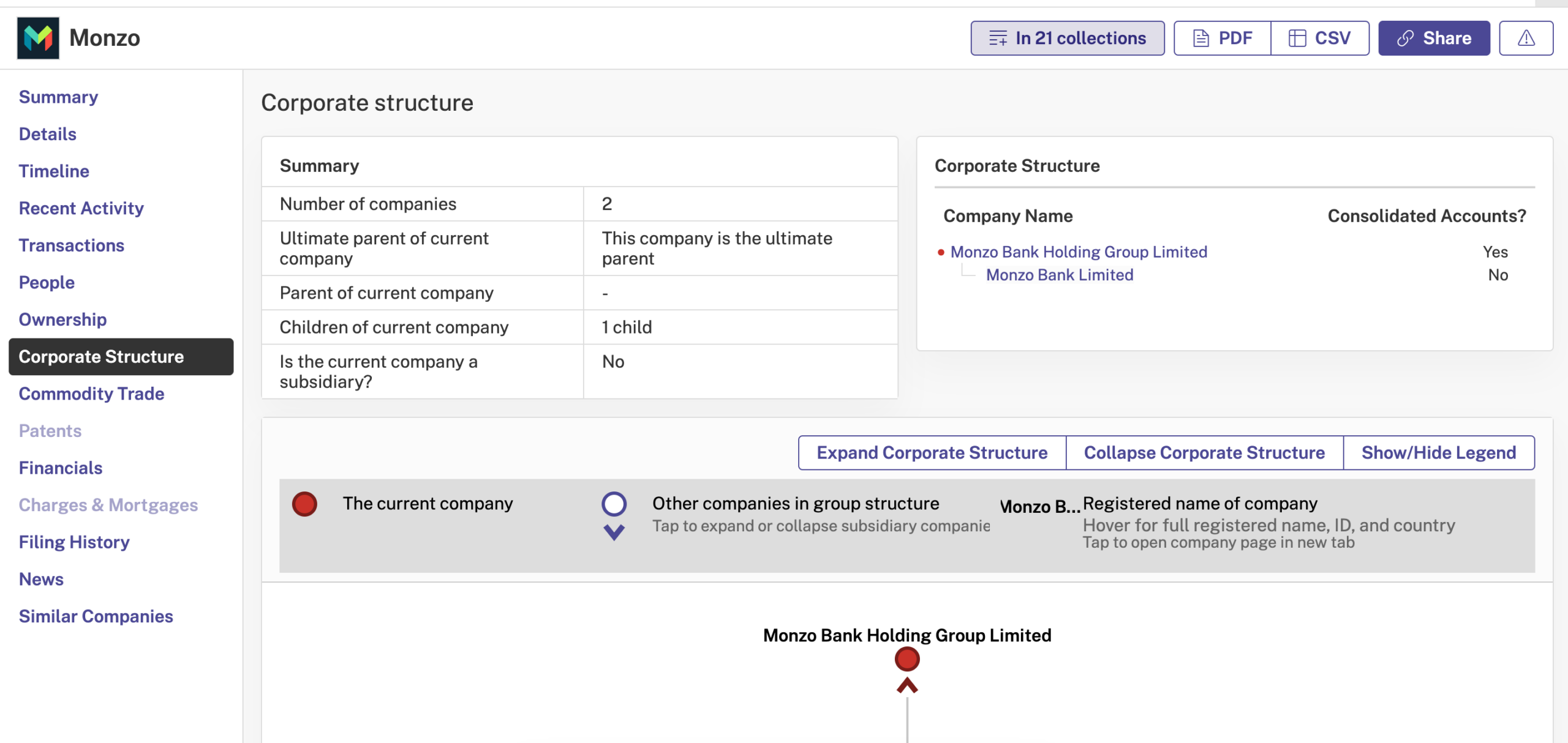 Monzo company structure from Beauhurst