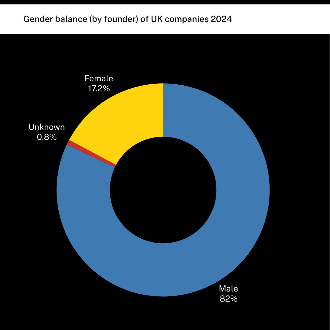 Gender balance by founder of UK companies