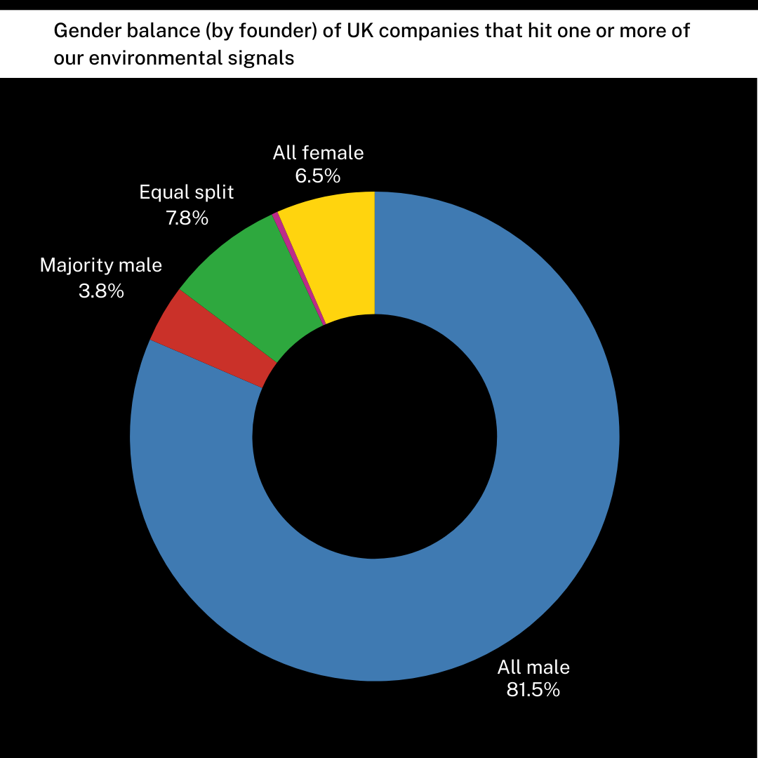 Gender balance by founder of UK companies that hit a Beauhurst ESG signal