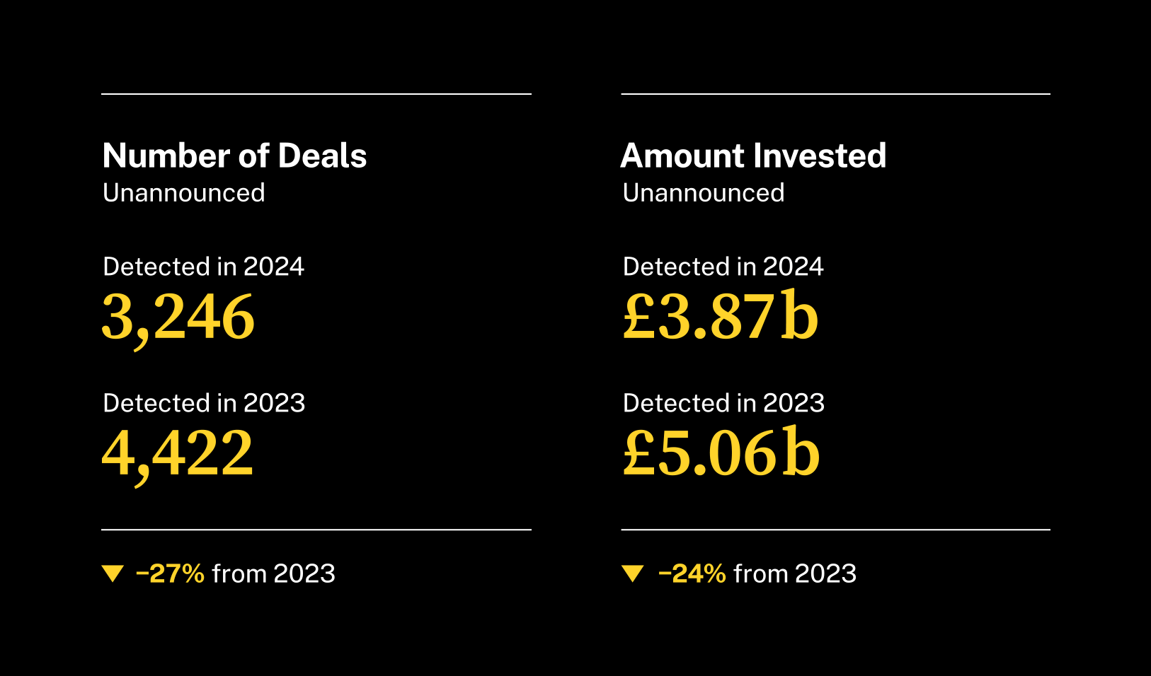 Image of unannounced equity fundraisings from 2024